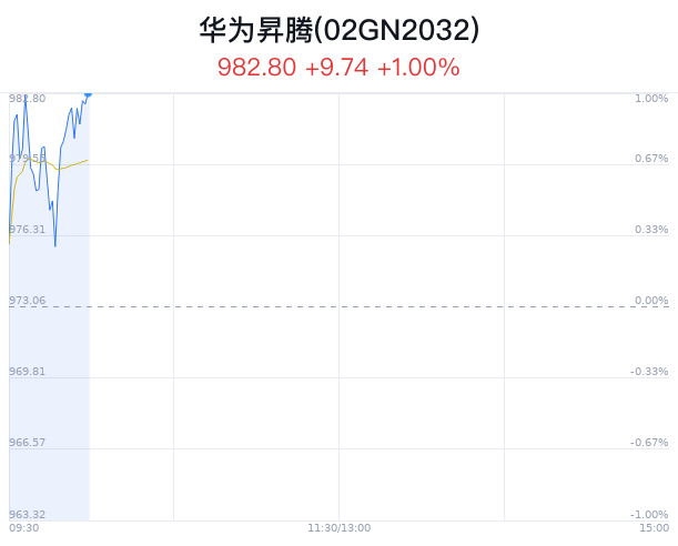 华为昇腾概念股发力，润和软件领涨超10%震荡上扬