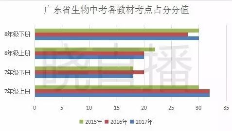 2017广东省生地会考广东省生地会考，回顾与前瞻