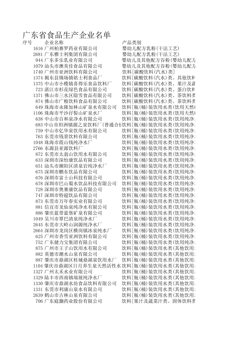 广东省食品企业名录广东省食品企业名录概览