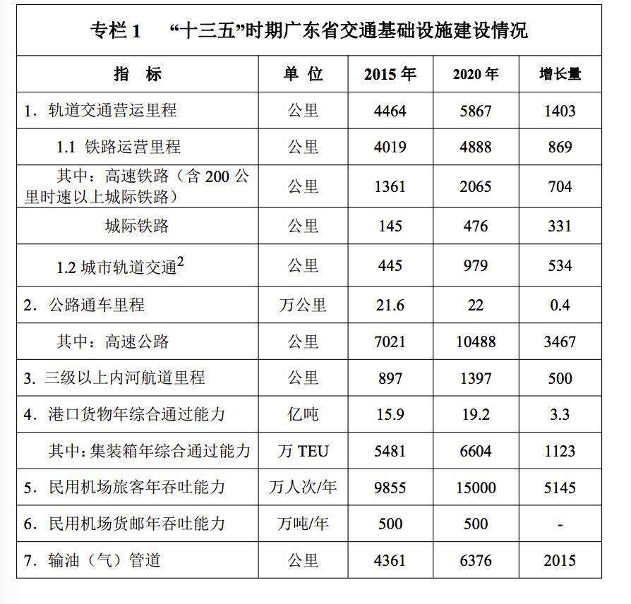 广东省十二五交通规划广东省十二五交通规划，构建现代化综合交通运输体系