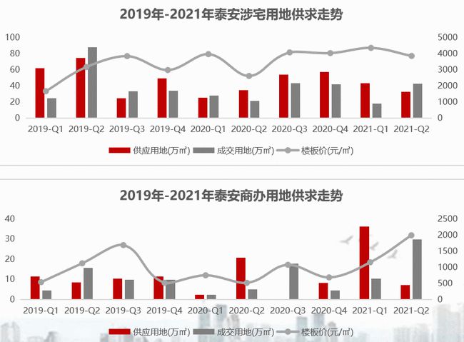 泰安房产交易情况泰安房产交易情况分析