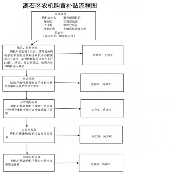 广东省农机补贴申请流程广东省农机补贴申请流程详解